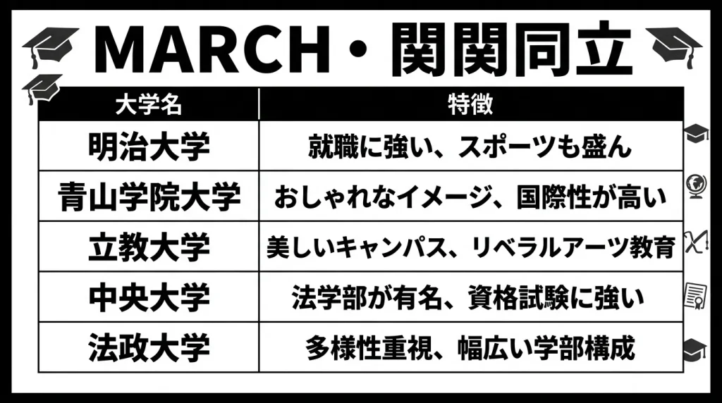 MARCH・関関同立