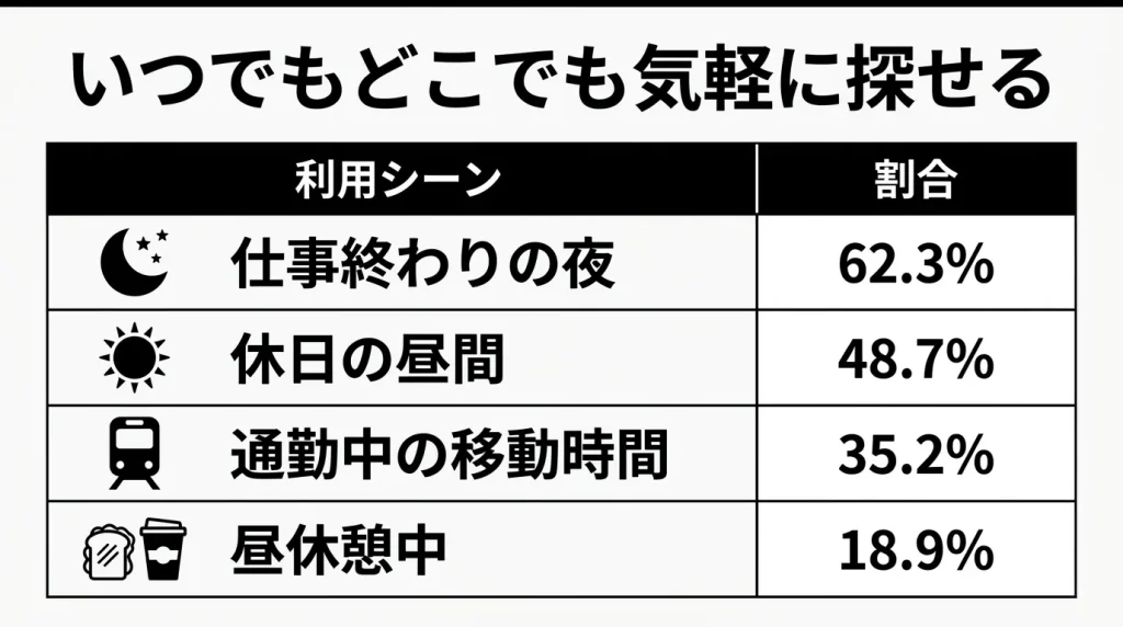いつでもどこでも気軽に探せる