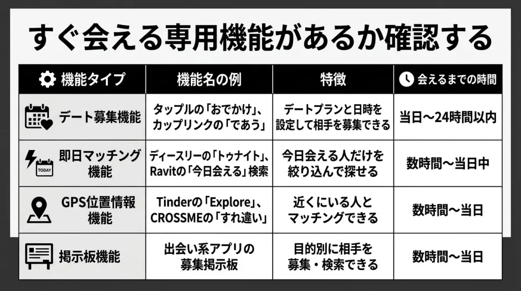 すぐ会える専用機能があるか確認する
