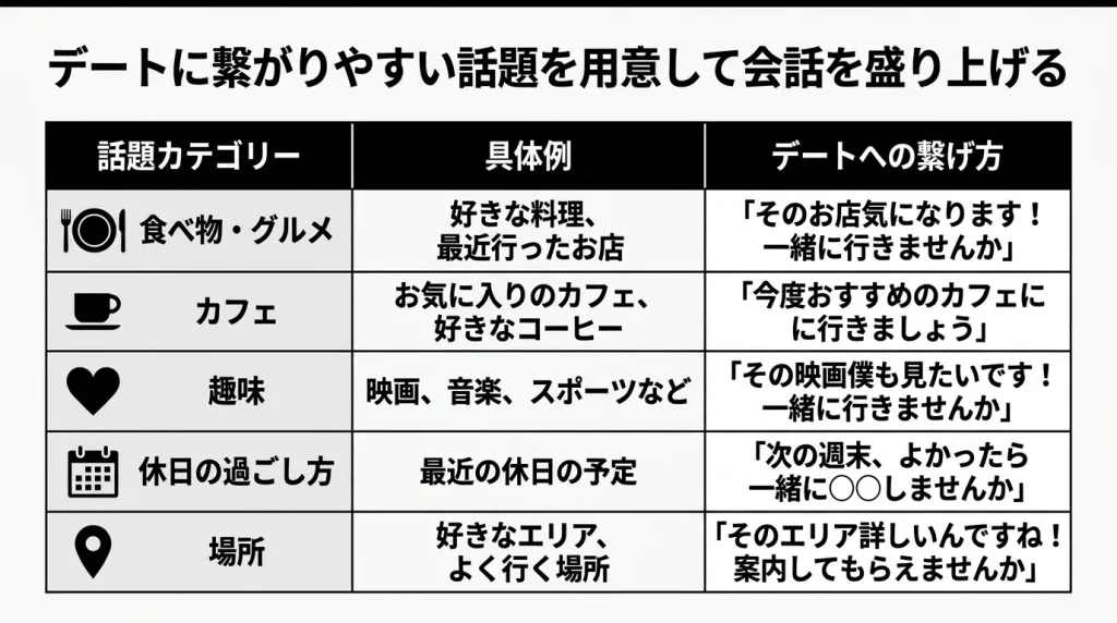 デートに繋がりやすい話題を用意して会話を盛り上げる