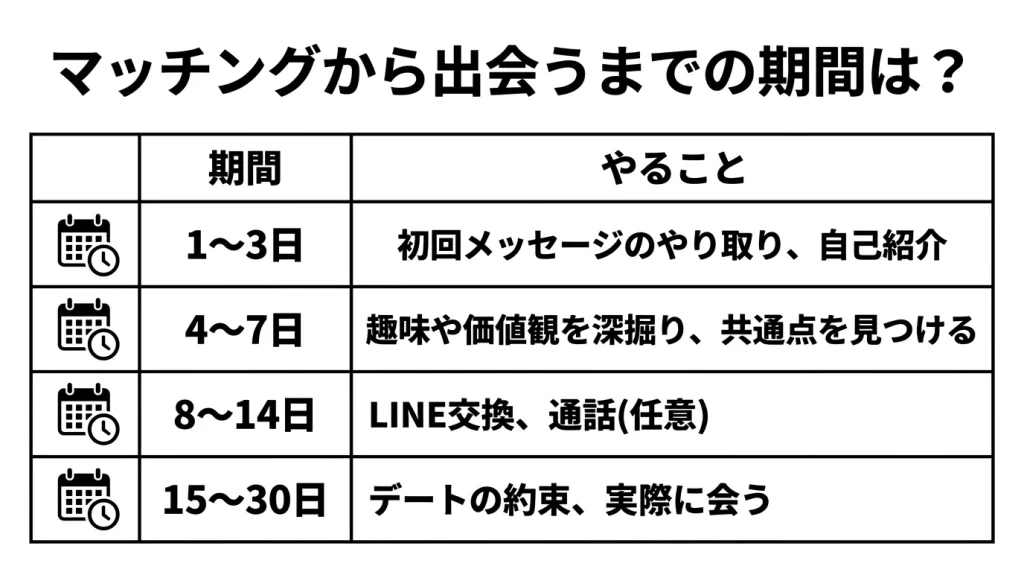 マッチングから出会うまでの期間は?