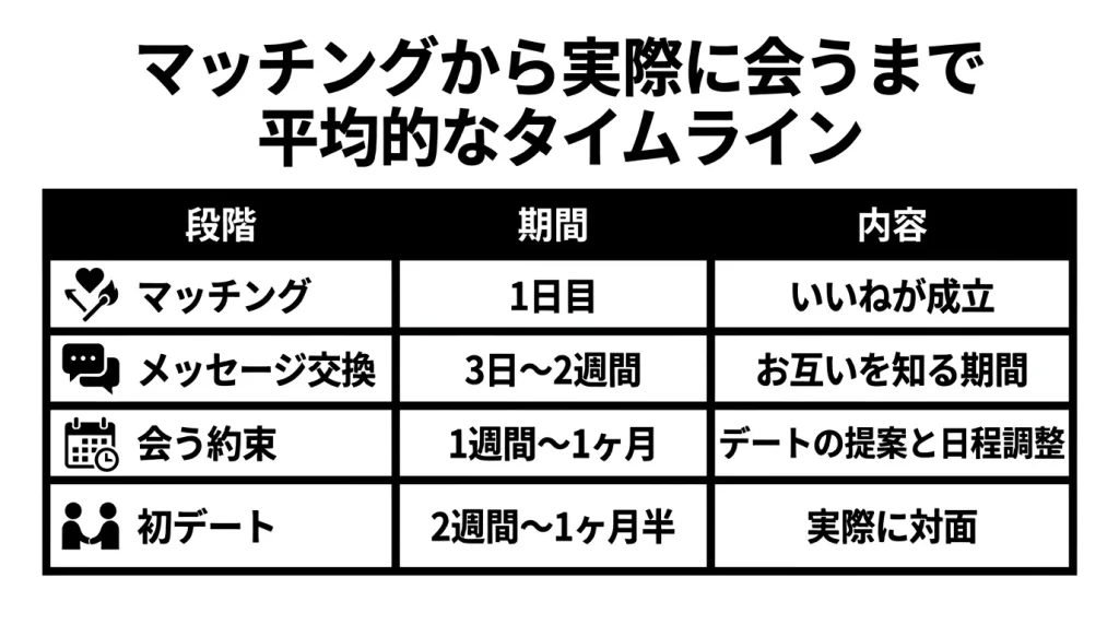 マッチングから実際に会うまでどのくらいかかりますか？