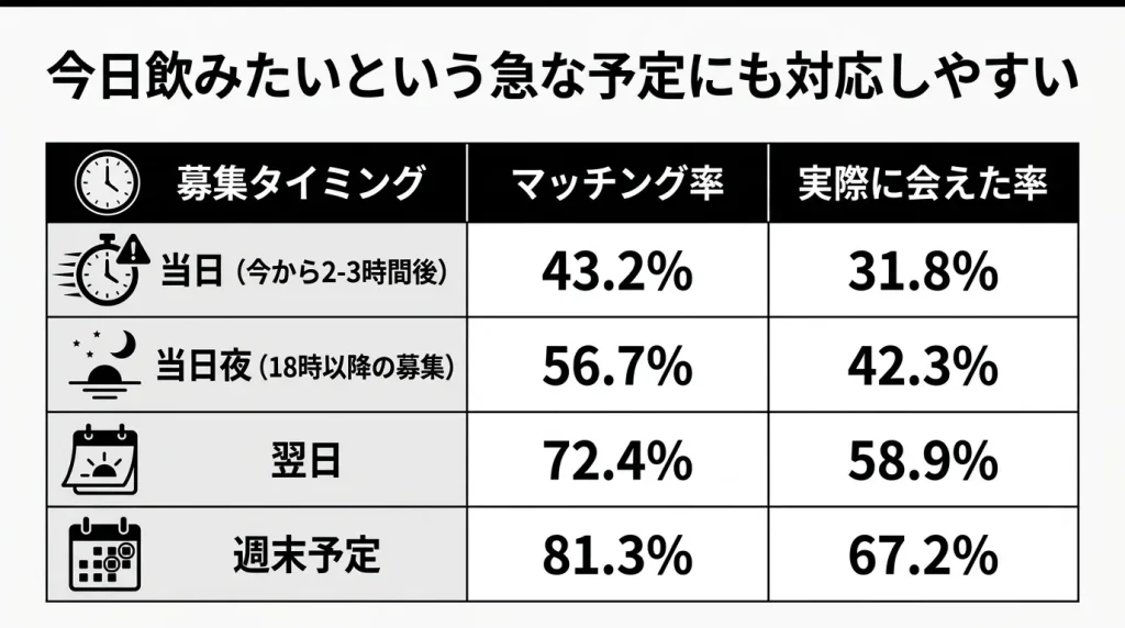 今日飲みたいという急な予定にも対応しやすい