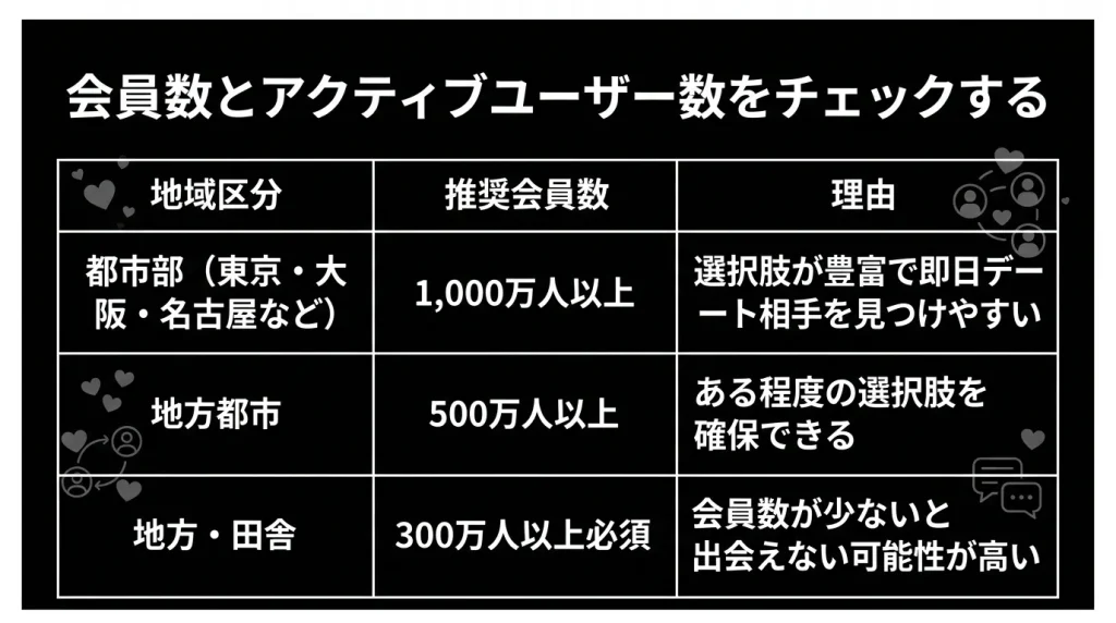 会員数とアクティブユーザー数をチェックする