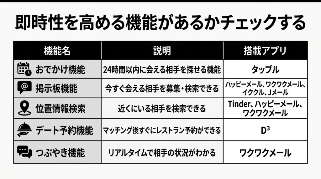 即時性を高める機能があるかチェックする