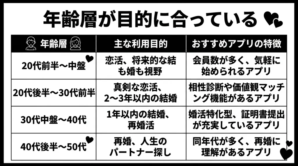 基準3：年齢層が目的に合っている