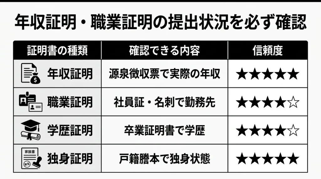 年収証明・職業証明の提出状況を必ず確認