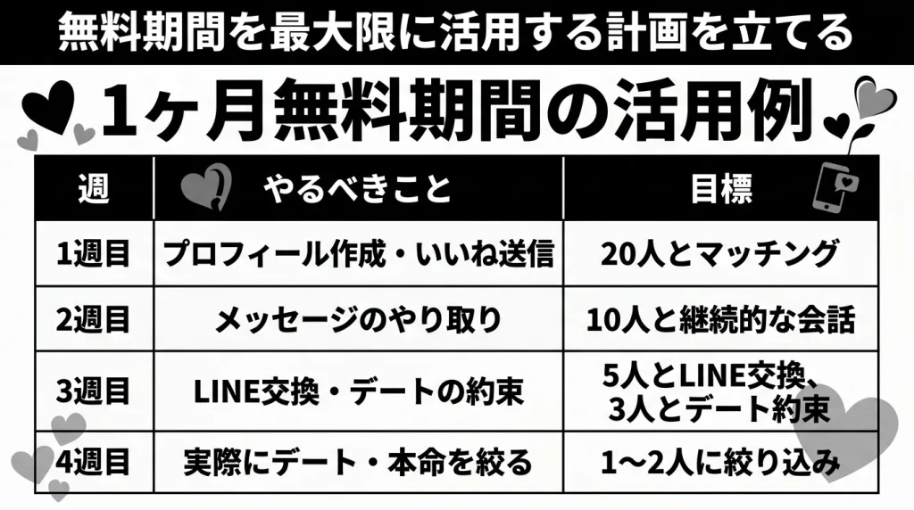 戦略5：無料期間を最大限に活用する計画を立てる（1か月間）