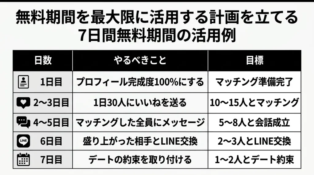 戦略5：無料期間を最大限に活用する計画を立てる（7日間）