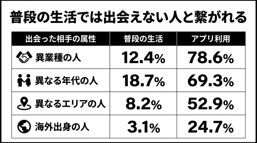 普段の生活では出会えない人と繋がれる
