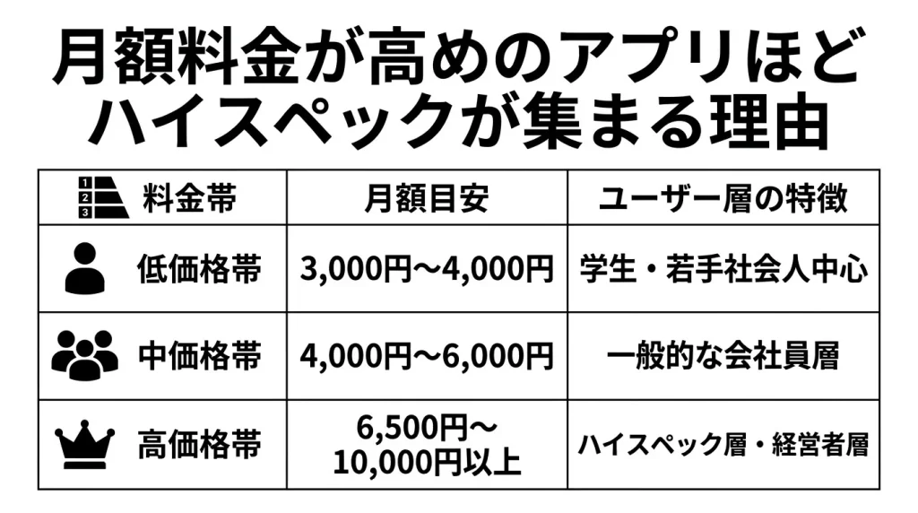 月額料金が高めのアプリほどハイスペが集まる理由