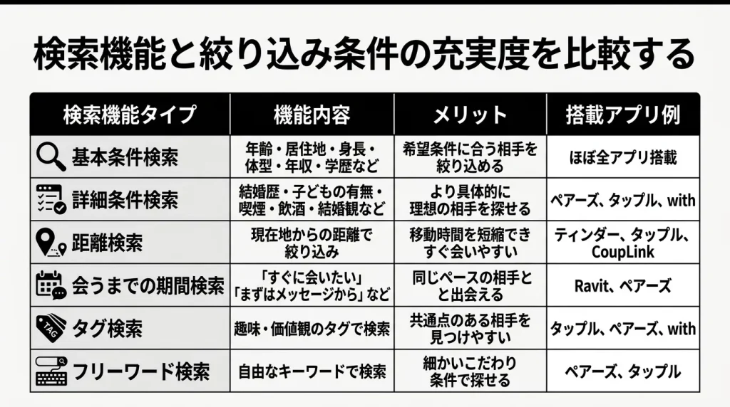 検索機能と絞り込み条件の充実度を比較する