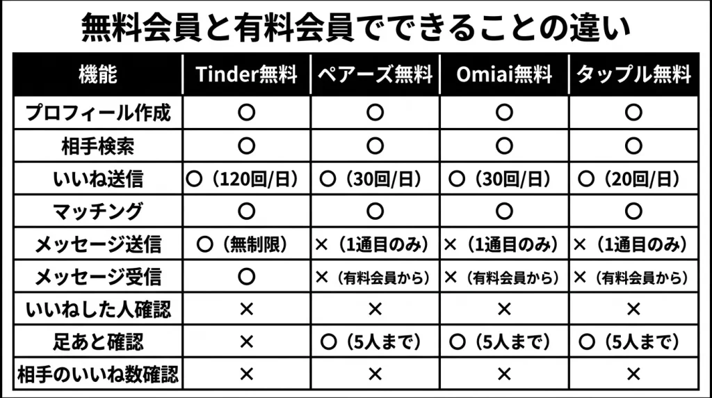 無料会員と有料会員でできることの違い