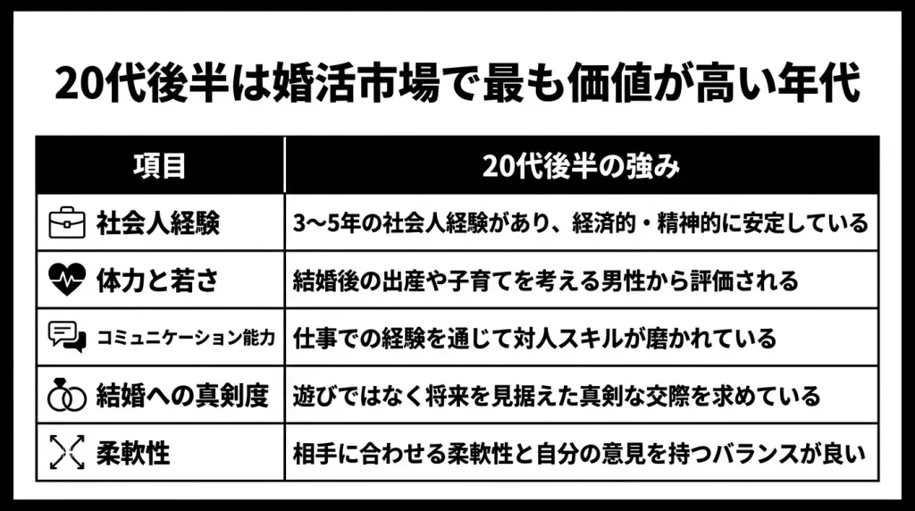 20代後半は婚活市場で最も価値が高い年代