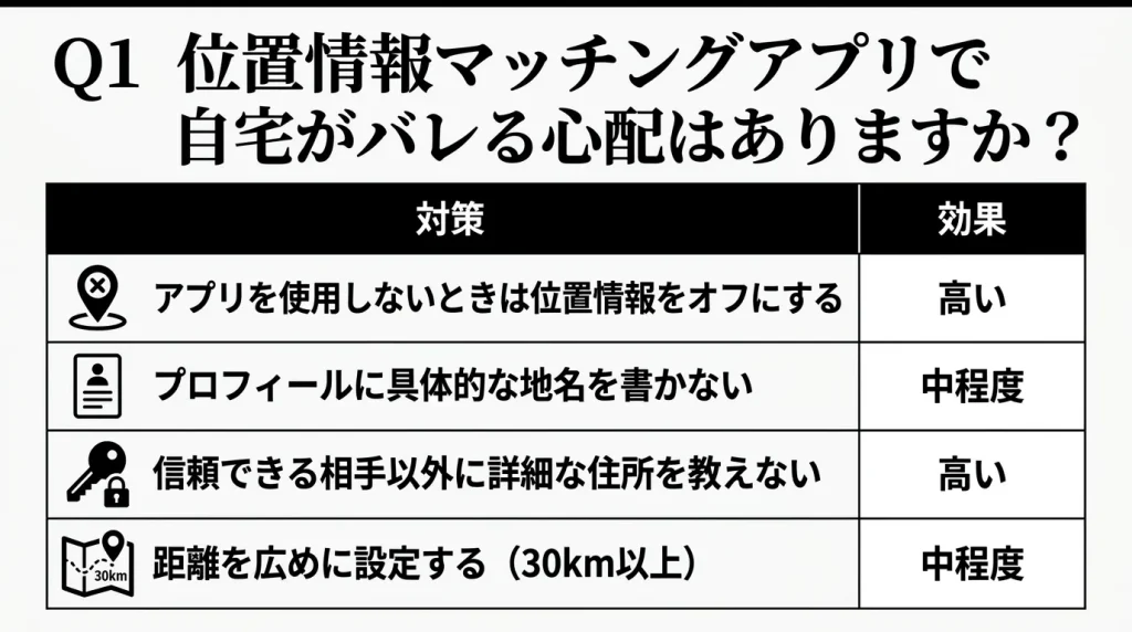 Q1 位置情報マッチングアプリで自宅がバレる心配はありますか？