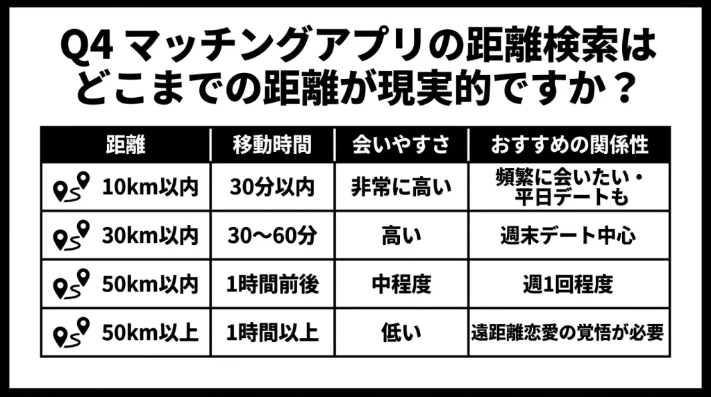 Q4 マッチングアプリの距離検索はどこまでの距離が現実的ですか？