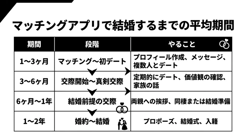 マッチングアプリで結婚するまでの平均期間
