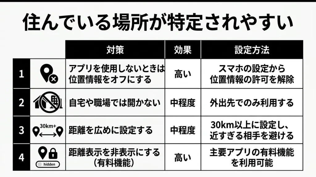住んでいる場所が特定されやすい