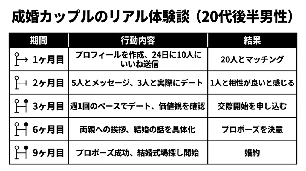 成婚カップルのリアル体験談（20代後半男性）