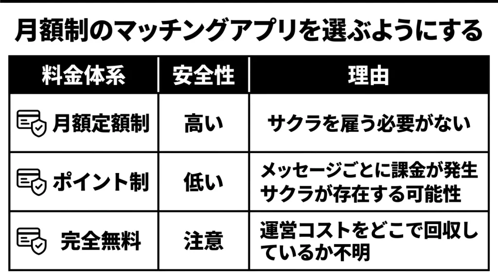 月額制のマッチングアプリを選ぶようにする