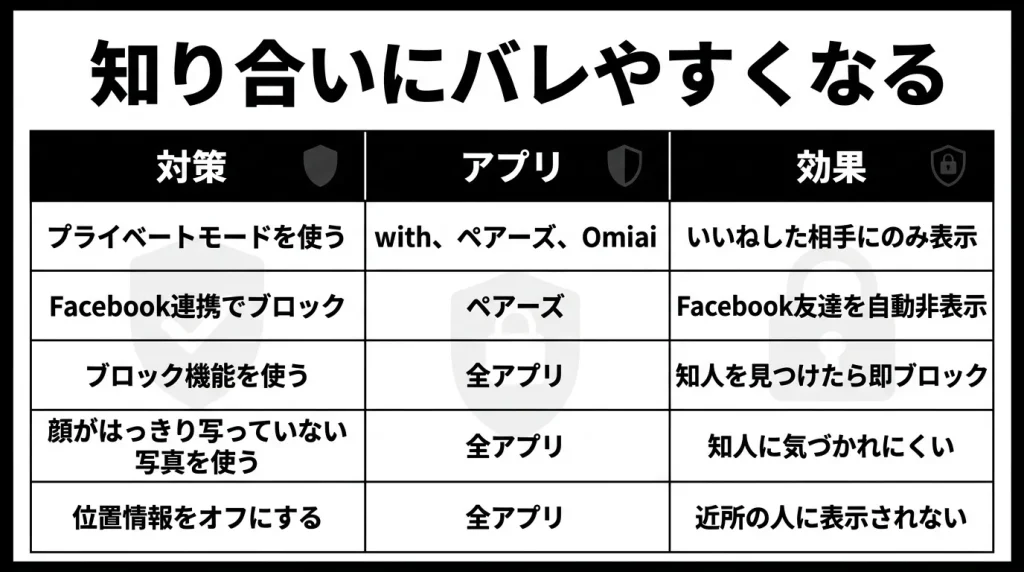 知り合いにバレやすくなる