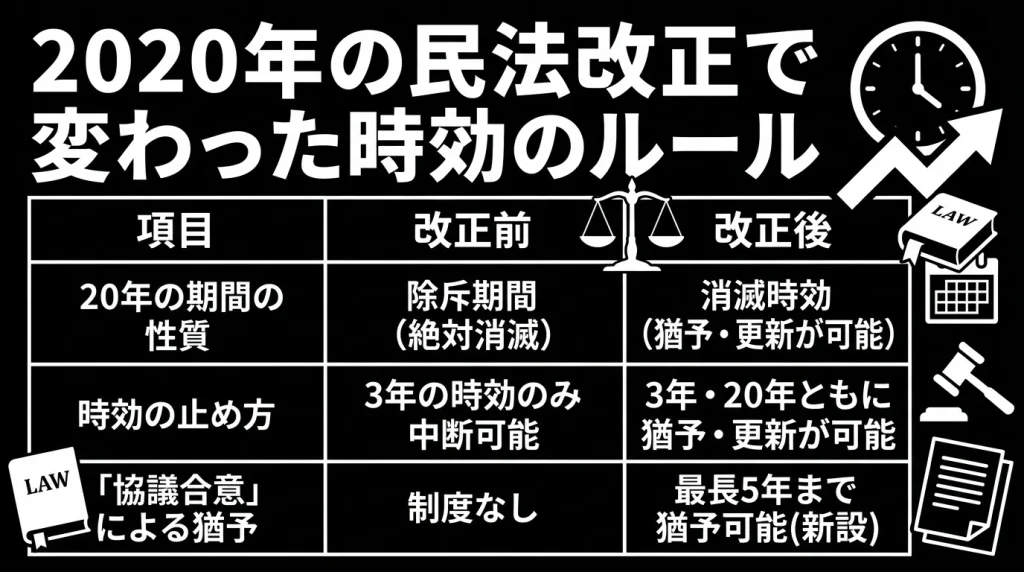 2020年の民法改正で変わった時効のルール