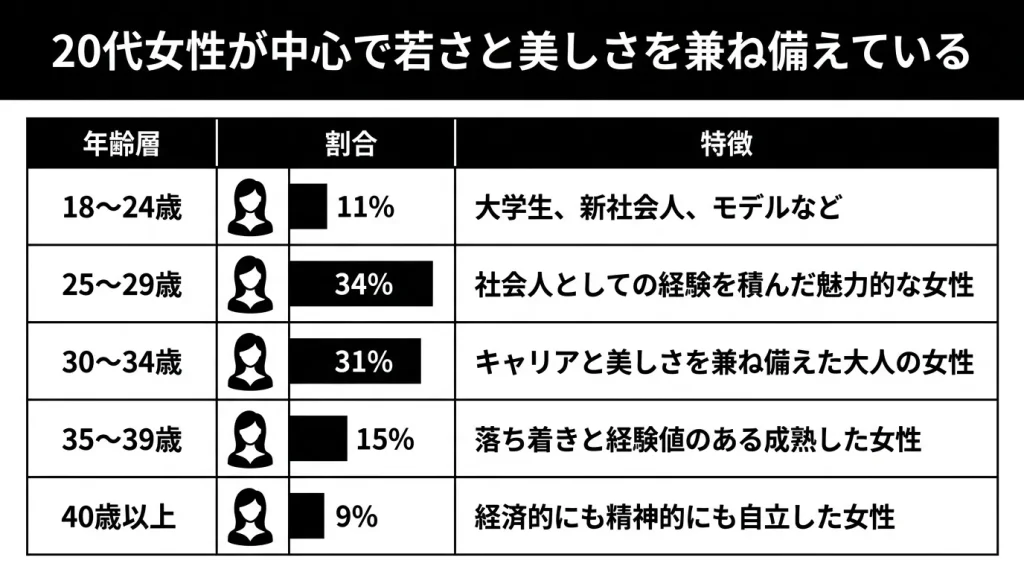 20代女性が中心で若さと美しさを兼ね備えている