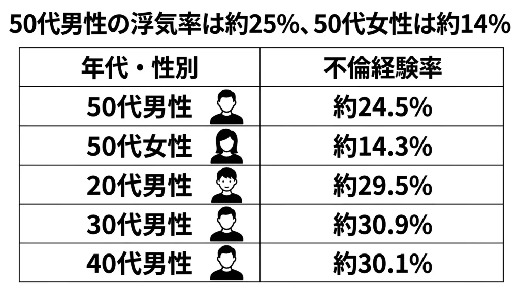 50代男性の浮気率は約25%、50代女性は約14%