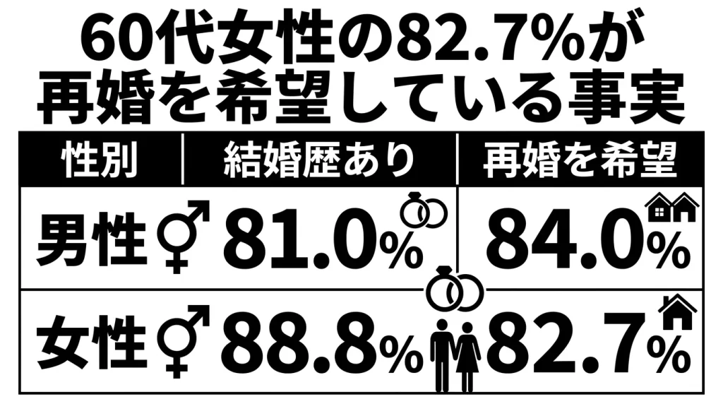 60代女性の82.7％が再婚を希望している事実