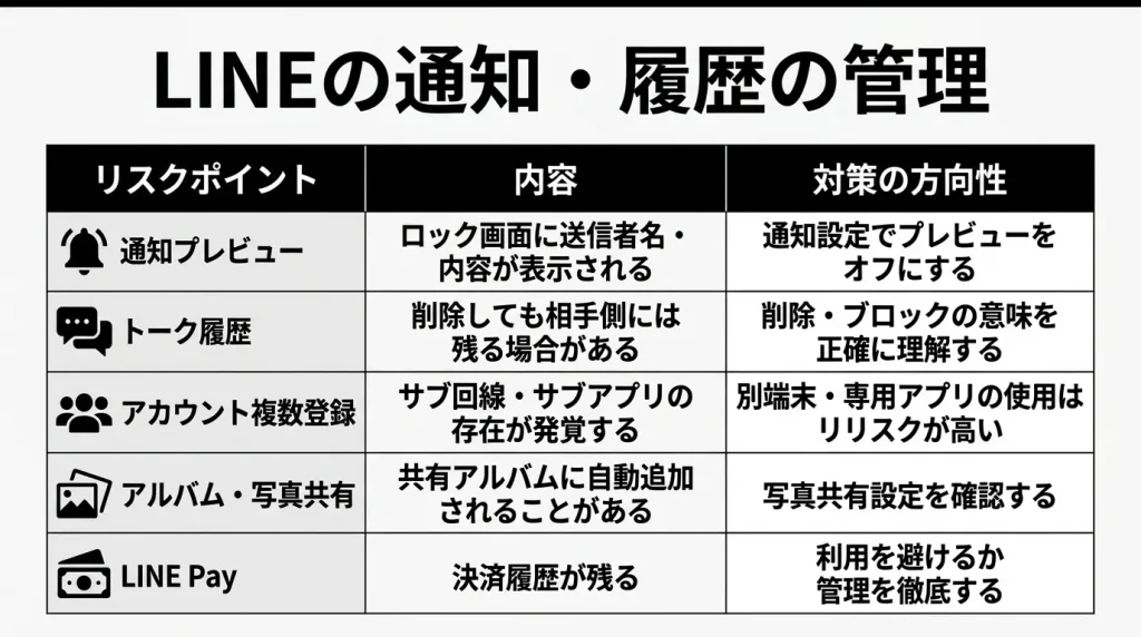 LINEの通知・履歴の管理