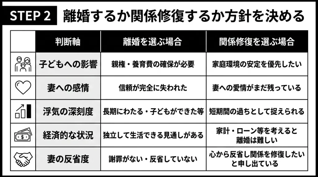 STEP 2　離婚するか関係修復するか方針を決める