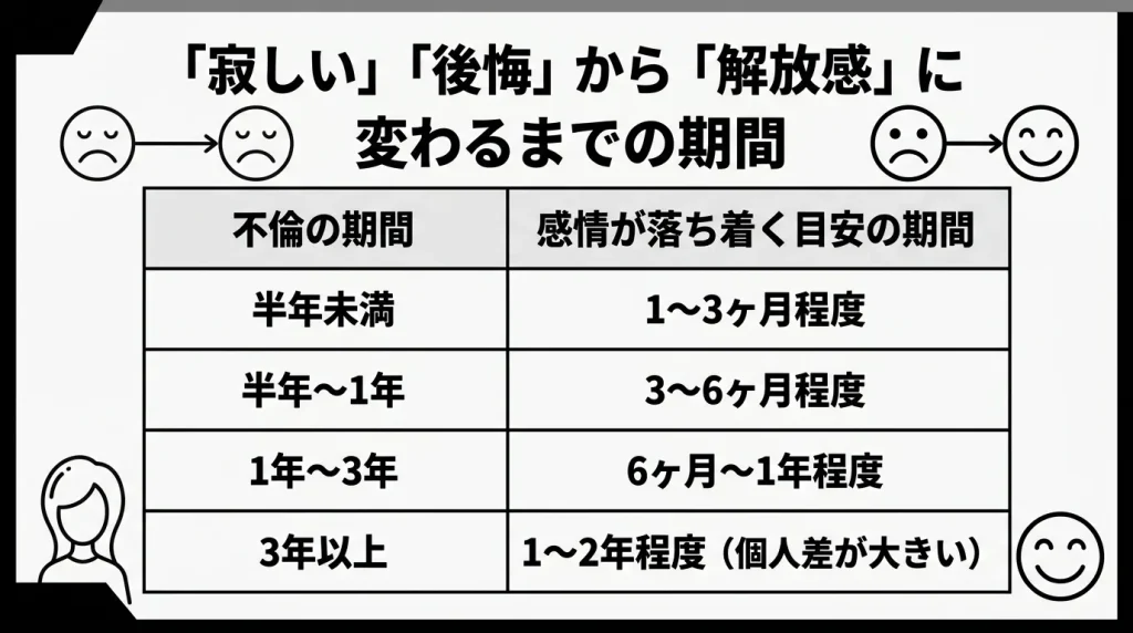 「寂しい」「後悔」から「解放感」に変わるまでの期間