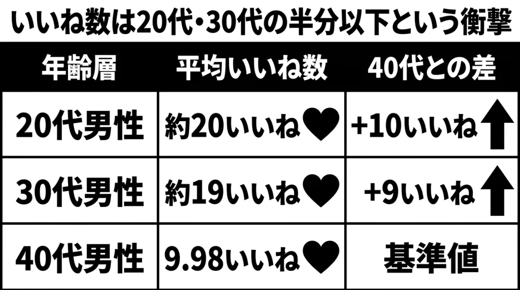 いいね数は20代・30代の半分以下という衝撃