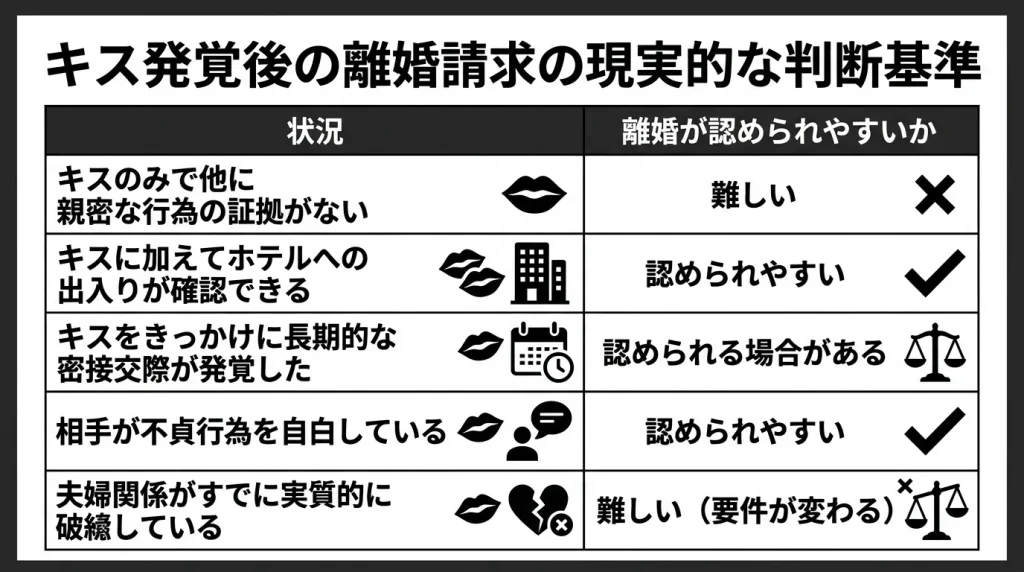 キス発覚後の離婚請求の現実的な判断基準