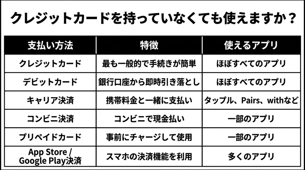 クレジットカードを持っていなくても使えますか？