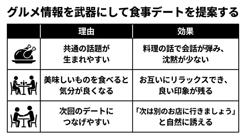 グルメ情報を武器にして食事デートを提案する