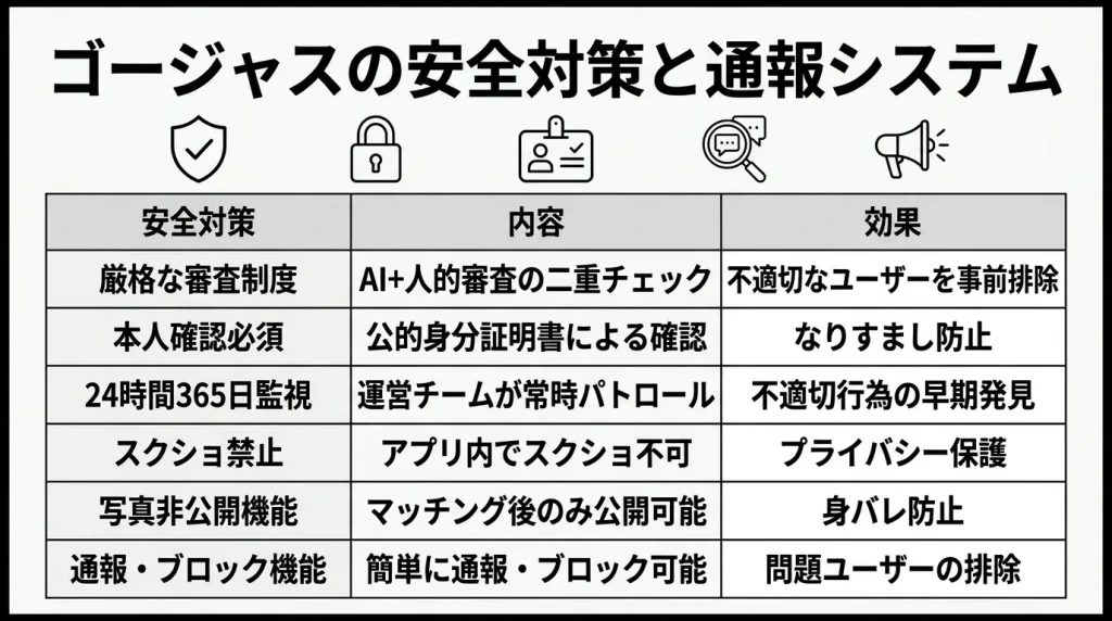 ゴージャスの安全対策と通報システム