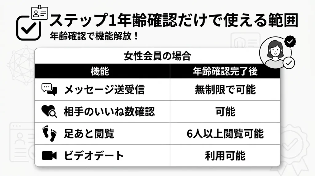 ステップ1年齢確認だけで使える範囲