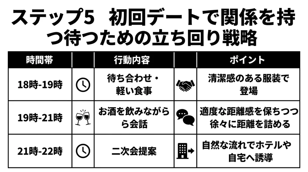 ステップ5 初回デートで関係を持つための立ち回り戦略