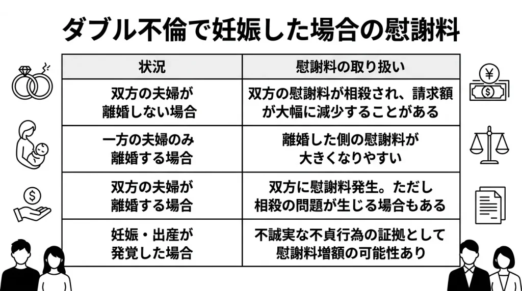 ダブル不倫で妊娠した場合の慰謝料