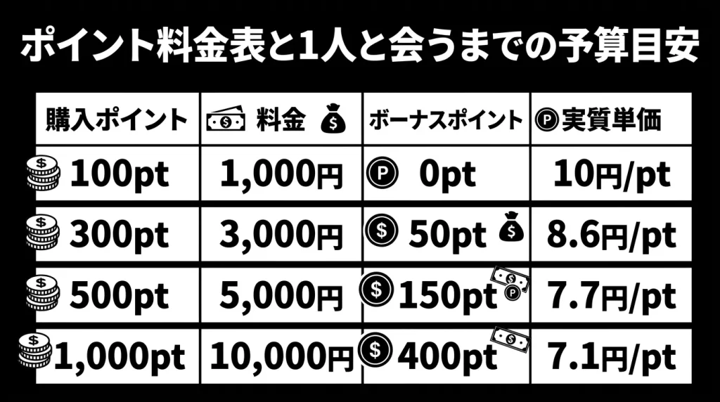 ポイント料金表と1人と会うまでの予算目安