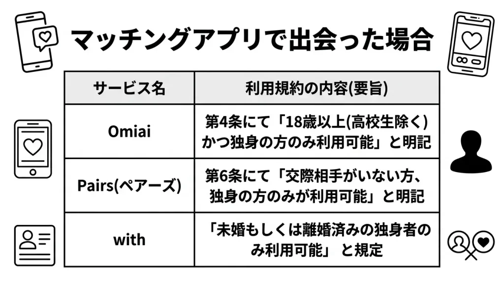 マッチングアプリで出会った場合