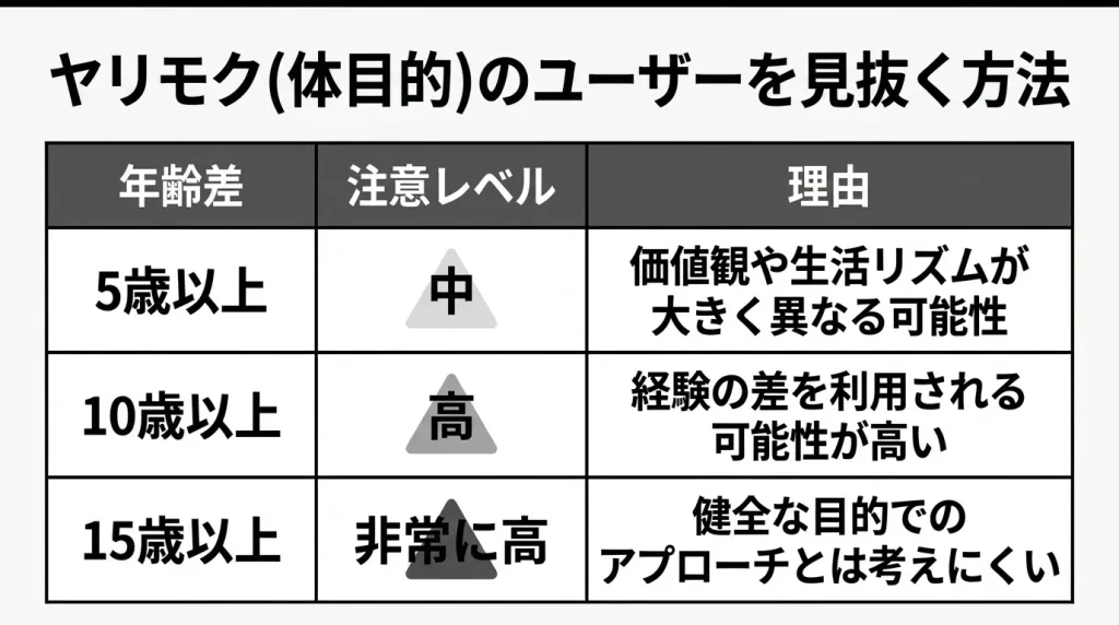 ヤリモク（体目的）のユーザーを見抜く方法