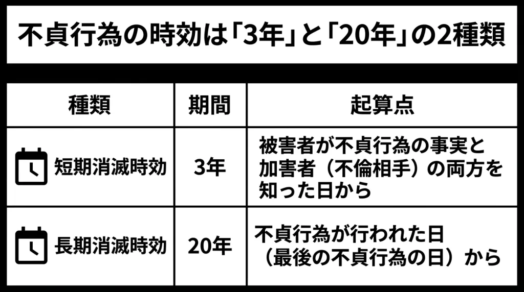 不貞行為の時効は「3年」と「20年」の2種類