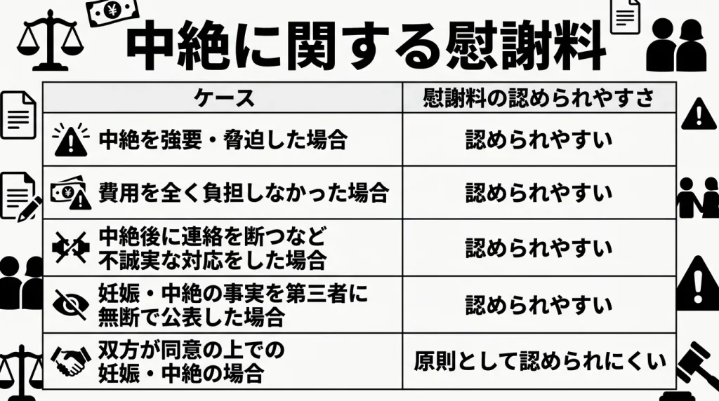 中絶に関する慰謝料