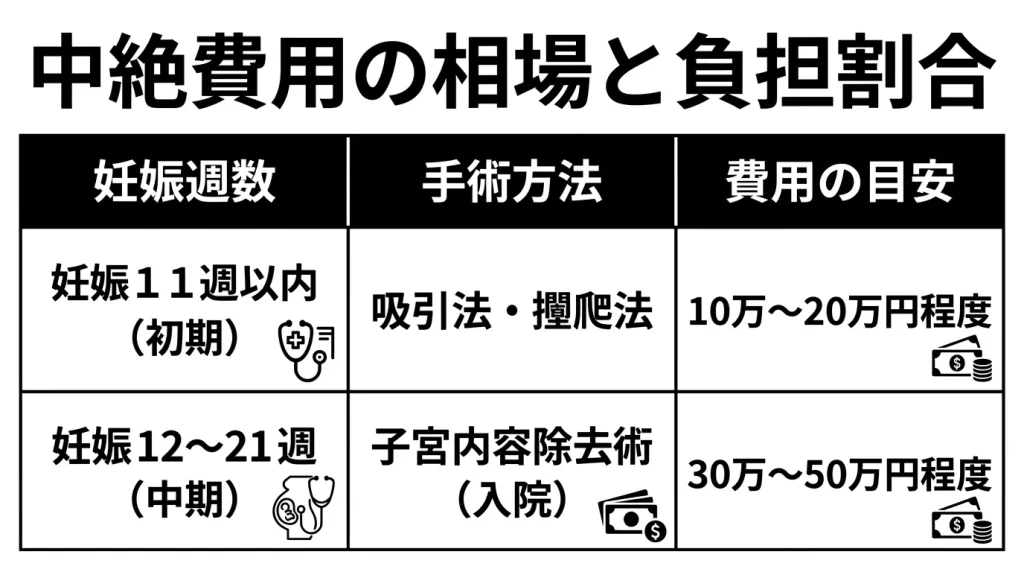 中絶費用の相場と負担割合