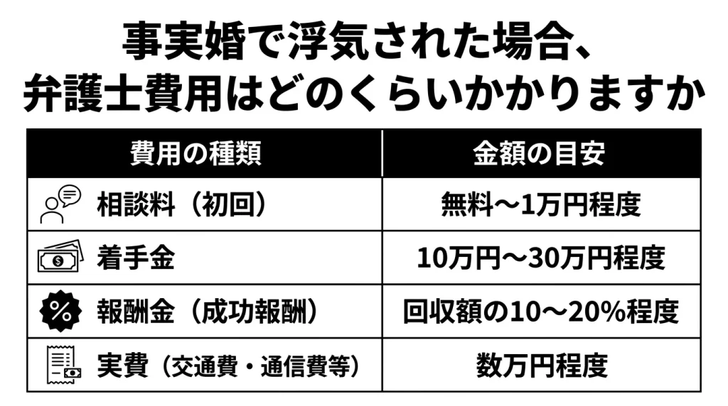 事実婚で浮気された場合、弁護士費用はどのくらいかかりますか