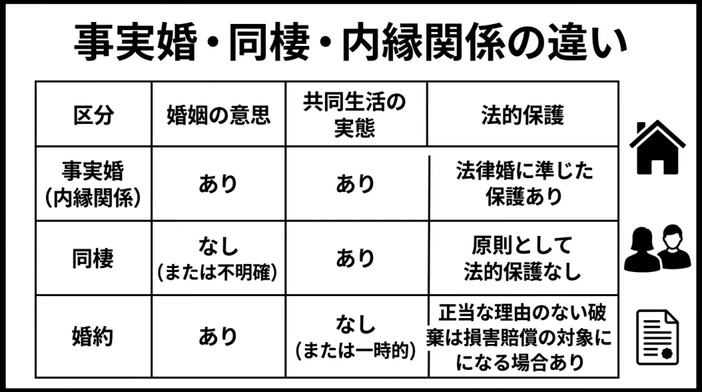 事実婚・同棲・内縁関係の違い