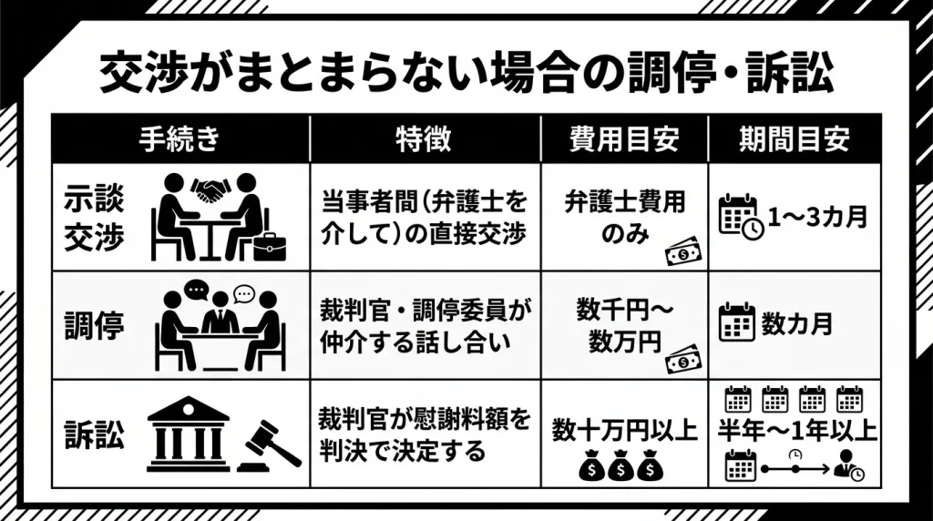 交渉がまとまらない場合の調停・訴訟