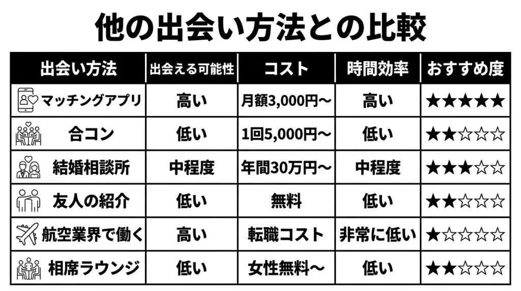 他の出会い方法との比較